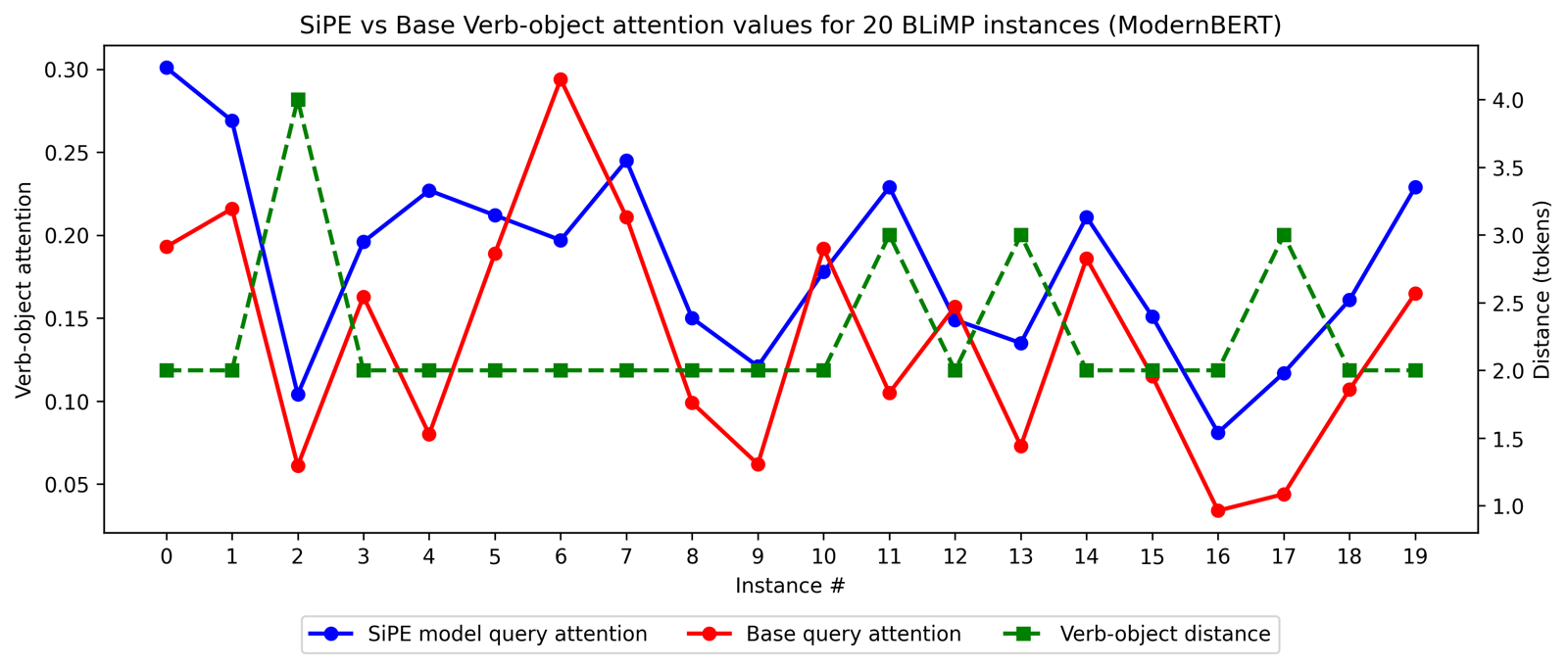 ModernBERT verb-object attention comparison