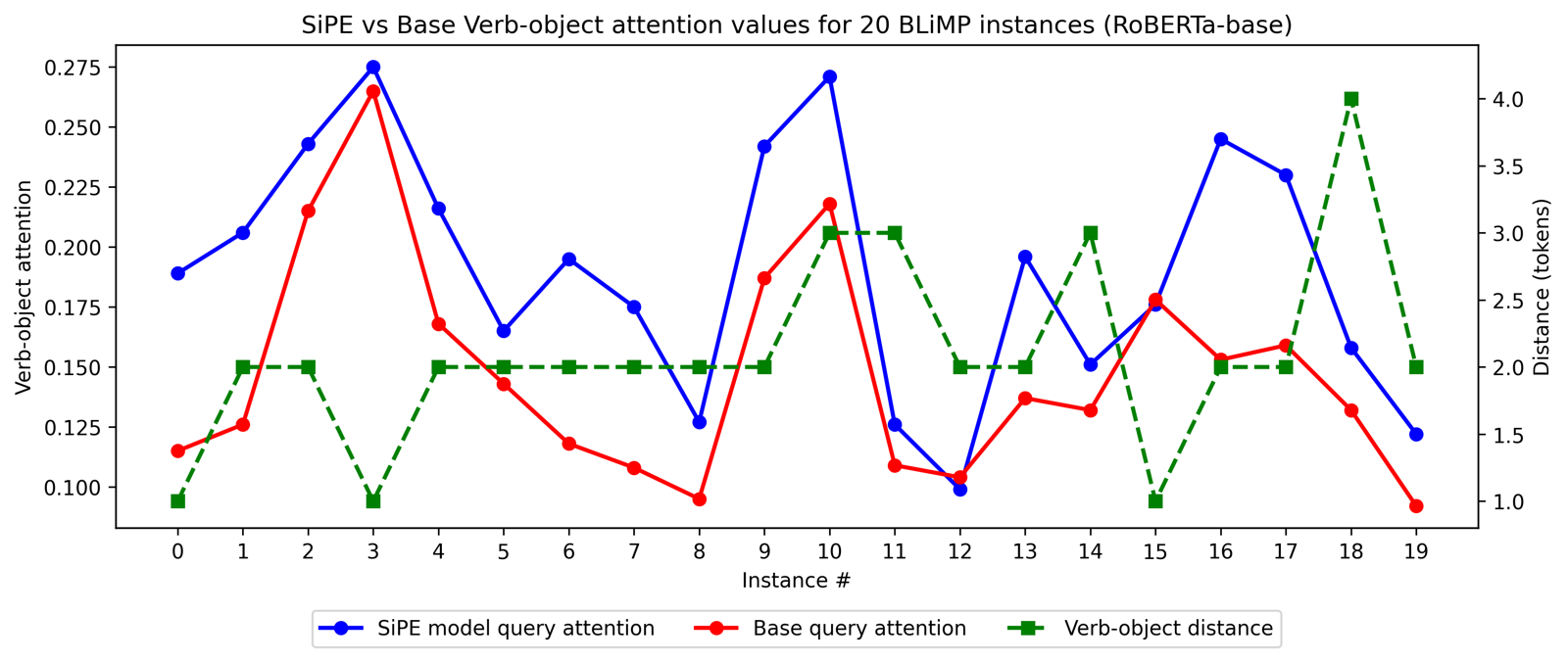RoBERTa verb-object attention comparison