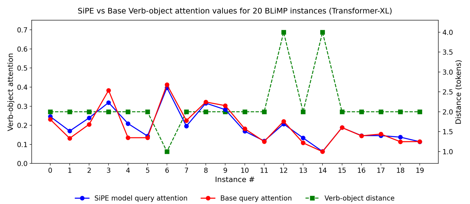 Transformer-XL verb-object attention comparison