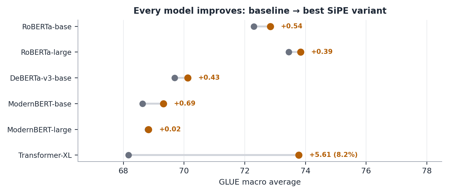 GLUE macro averages for all six model configurations