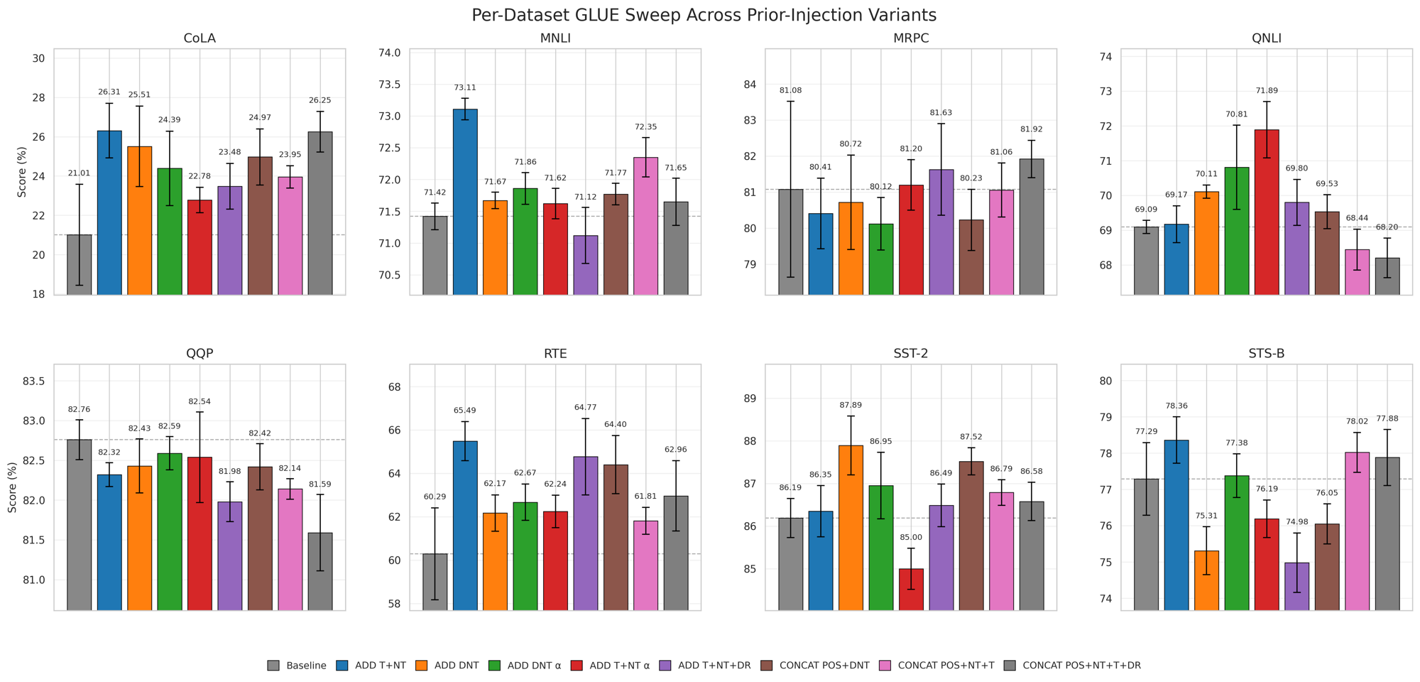 Per-dataset GLUE across prior-injection variants