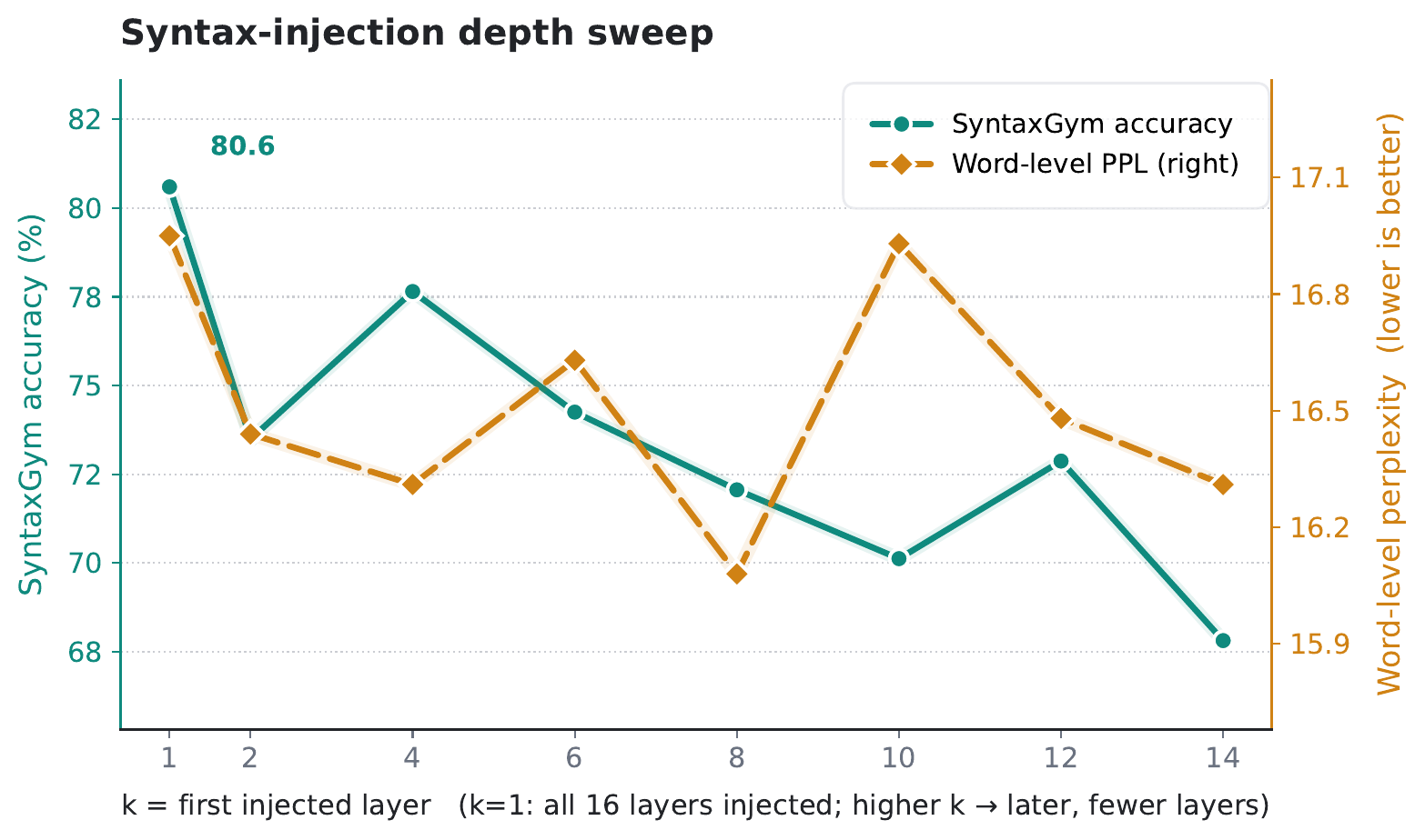 Layerwise injection sweep