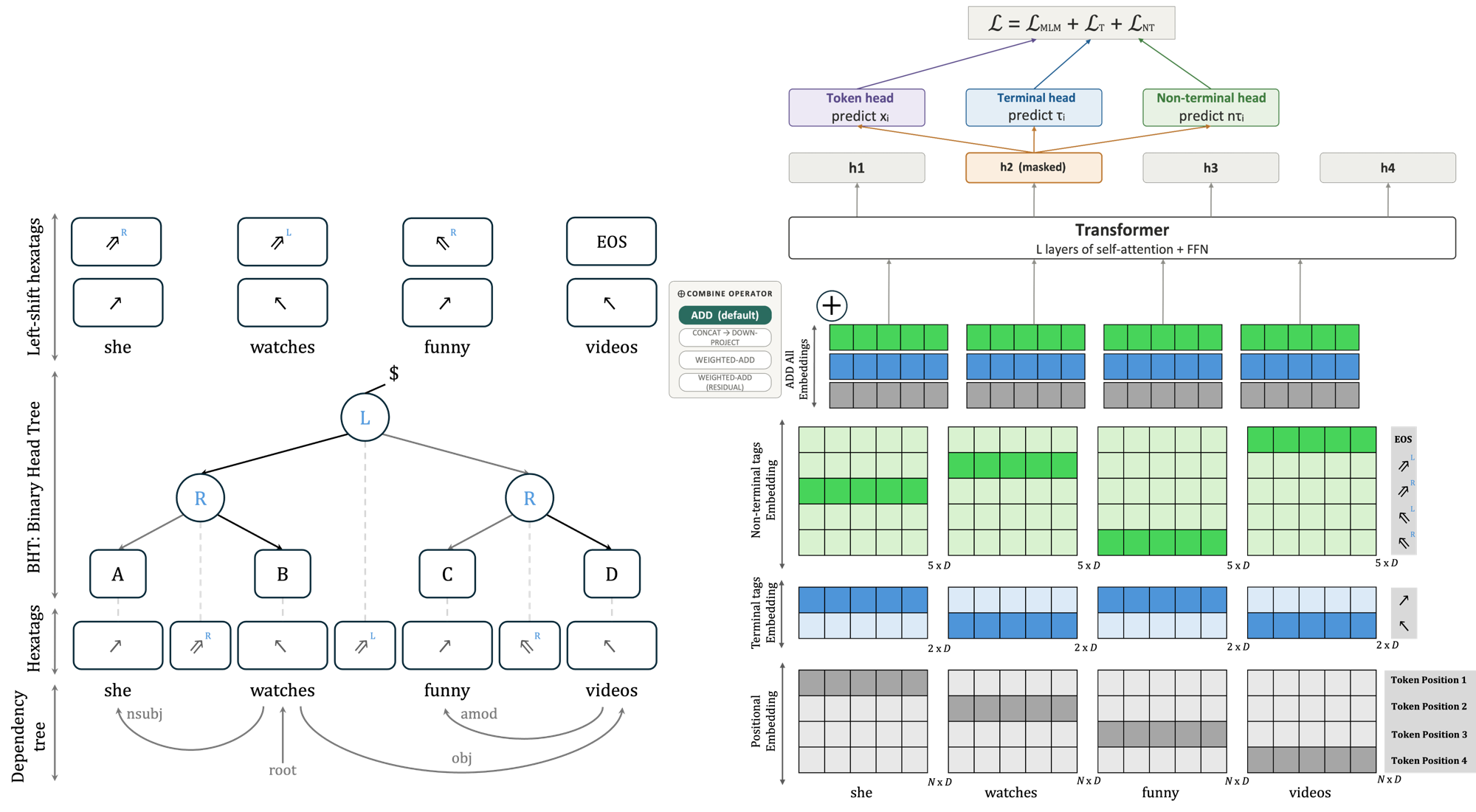 SiPE method diagram: hexatags from dependency arcs, injected via lookup tables