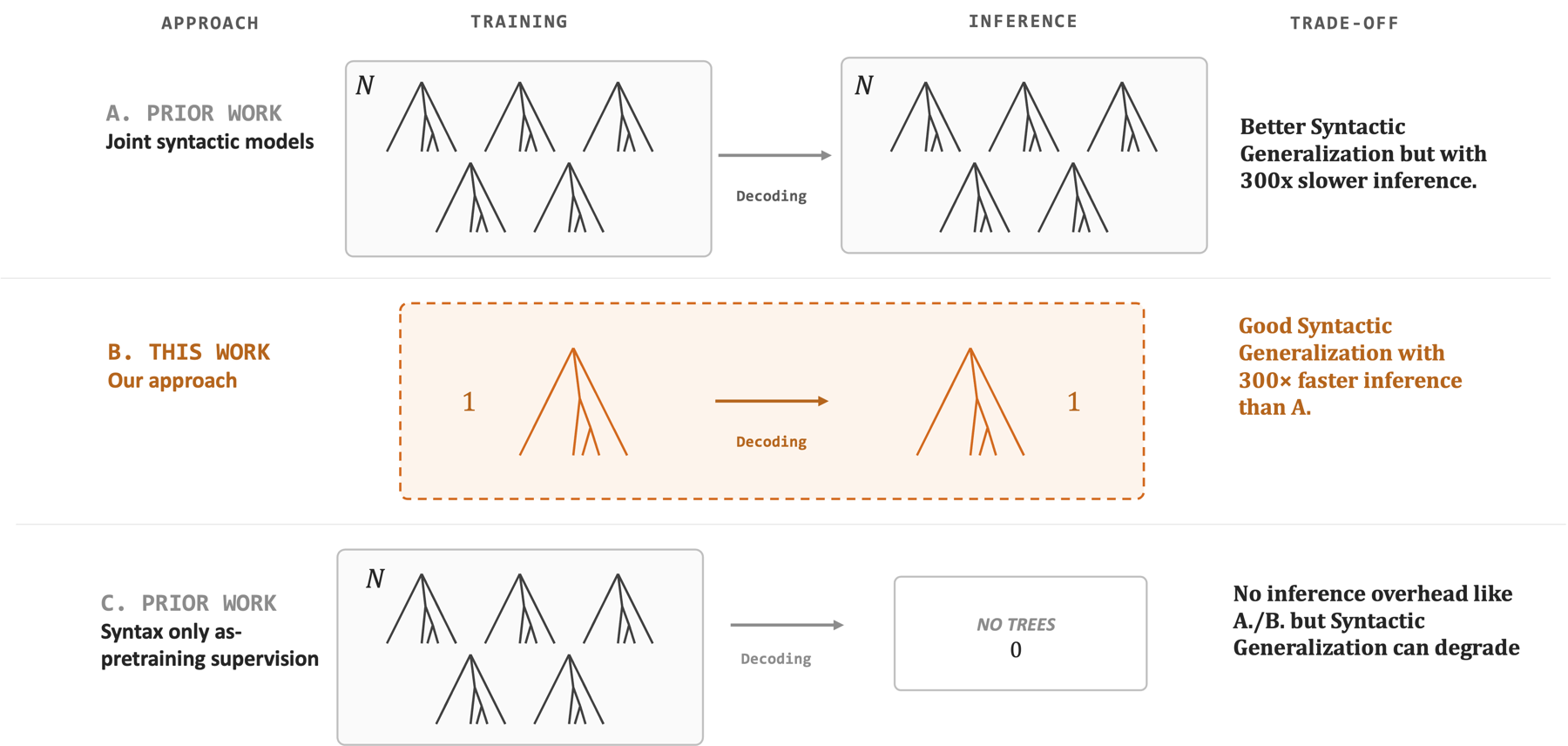 Schematic: prior work trains and decodes with N trees or none; SiPE uses exactly one