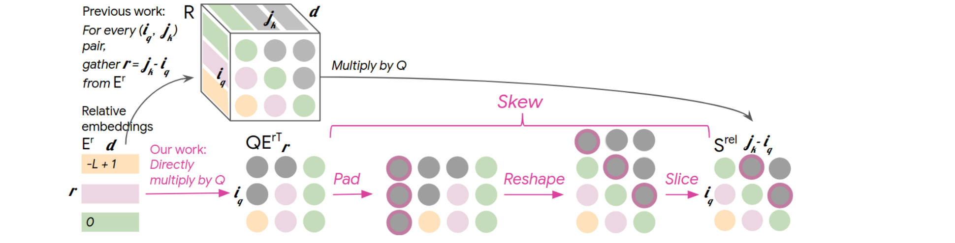 Music Transformer skewing: multiply Q by the relative embedding table directly, then pad, reshape, and slice