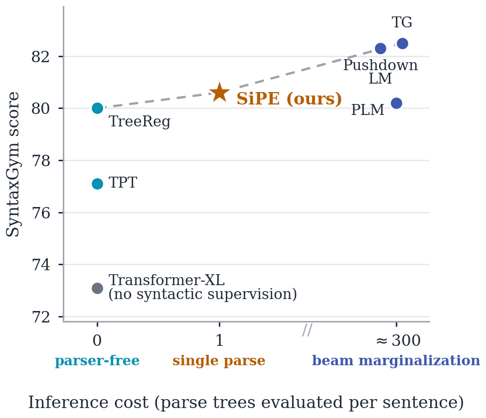 Pareto frontier: SyntaxGym score vs parse trees evaluated at inference